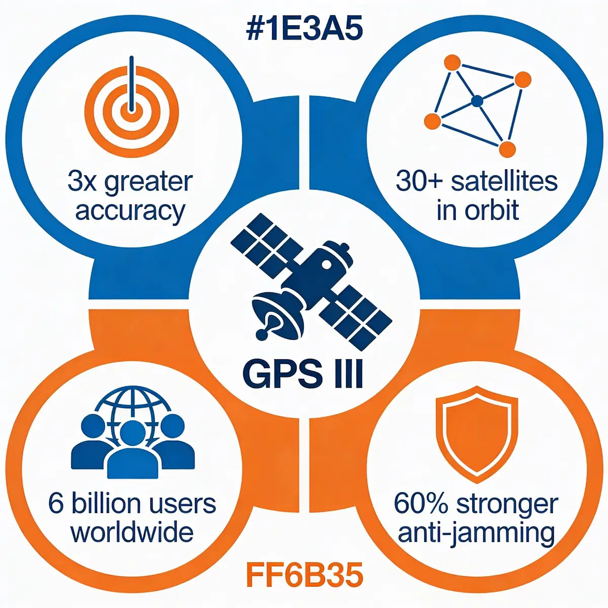 نظام GPS لتتبع المركبات — تحسينات قمر GPS III نظام GPS لتتبع المركبات — معلوماتية توضح تحسينات GPS III: دقة 3 مرات، 30+ قمر صناعي، 6 مليار مستخدم، مقاومة أقوى للتشويش