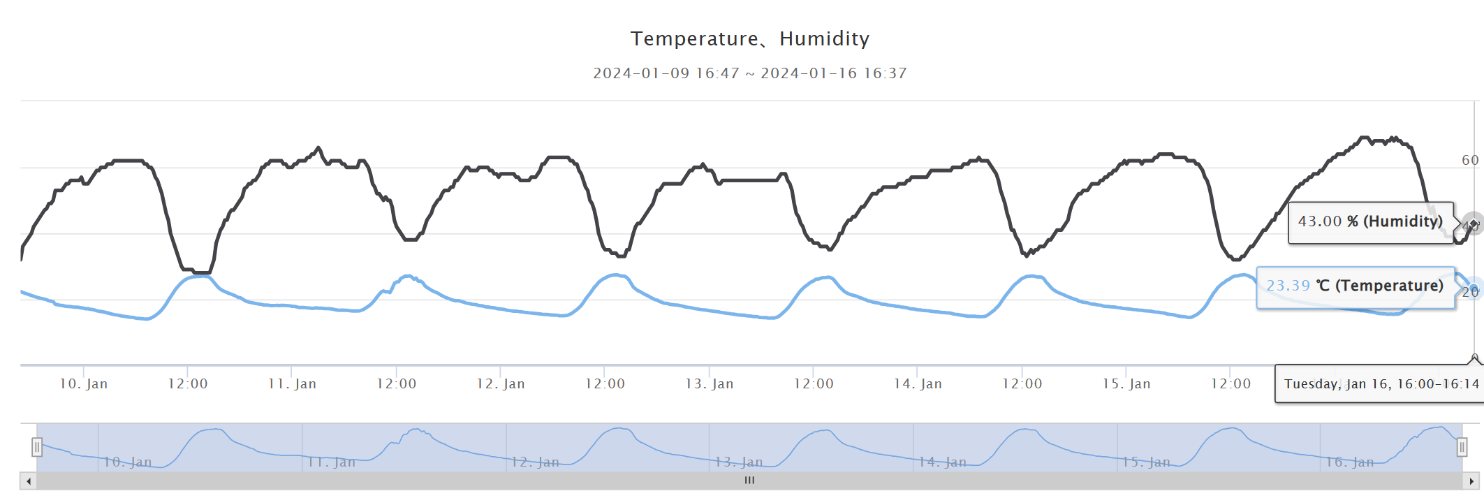 tempreture Chart